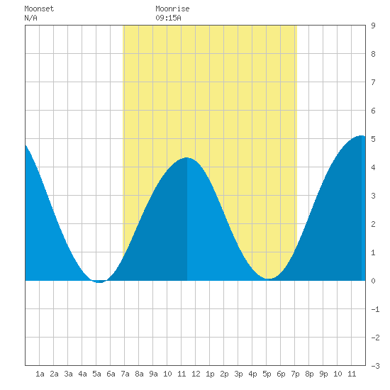 Belmar tide chart for Monday, March 23, 2026