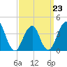 Belmar tide chart for Monday, March 23, 2026