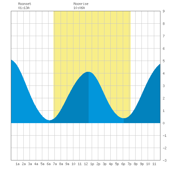 Belmar tide chart for Tuesday, March 24, 2026