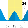 Belmar tide chart for Tuesday, March 24, 2026