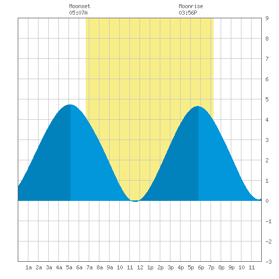 Belmar tide chart for Sunday, March 29, 2026