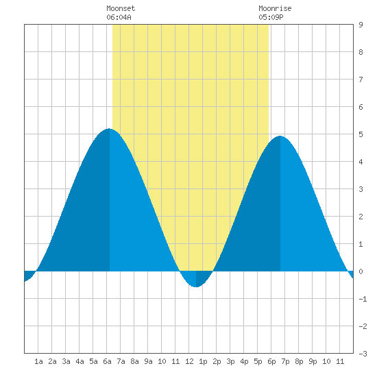 Belmar tide chart for Monday, March 2, 2026