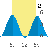 Belmar tide chart for Monday, March 2, 2026