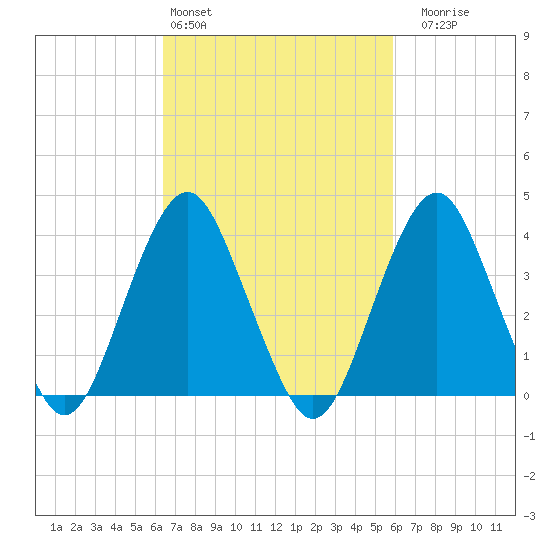 Belmar tide chart for Wednesday, March 4, 2026