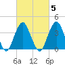 Belmar tide chart for Thursday, March 5, 2026