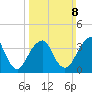 Belmar tide chart for Sunday, March 8, 2026