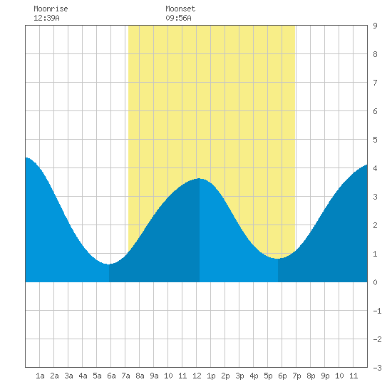 Belmar tide chart for Monday, March 9, 2026
