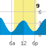 Belmar tide chart for Monday, March 9, 2026