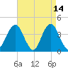 Belmar tide chart for Tuesday, April 14, 2026