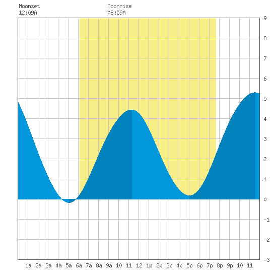 Belmar tide chart for Tuesday, April 21, 2026