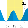 Belmar tide chart for Tuesday, April 21, 2026