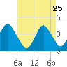 Belmar tide chart for Saturday, April 25, 2026