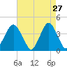 Belmar tide chart for Monday, April 27, 2026