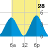 Belmar tide chart for Tuesday, April 28, 2026