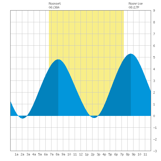 Belmar tide chart for Thursday, April 2, 2026