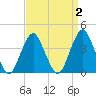 Belmar tide chart for Thursday, April 2, 2026