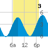 Belmar tide chart for Friday, April 3, 2026