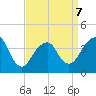 Belmar tide chart for Tuesday, April 7, 2026