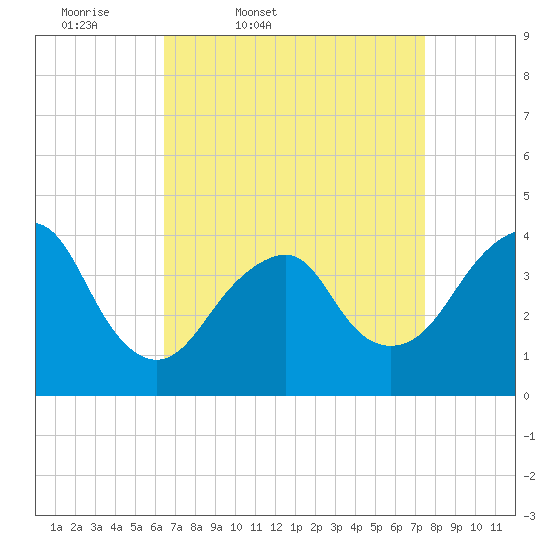 Belmar tide chart for Wednesday, April 8, 2026