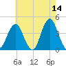 Belmar tide chart for Thursday, May 14, 2026