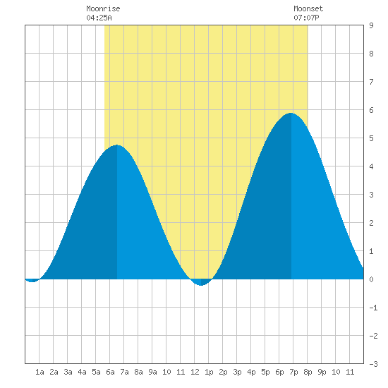 Belmar tide chart for Friday, May 15, 2026