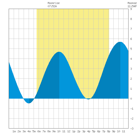 Belmar tide chart for Tuesday, May 19, 2026