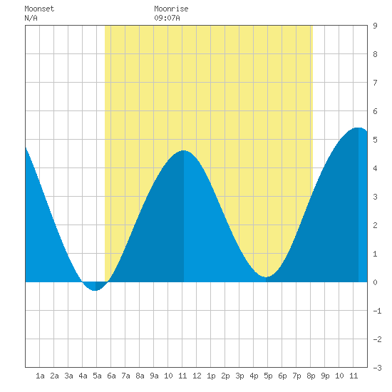 Belmar tide chart for Wednesday, May 20, 2026