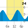 Belmar tide chart for Sunday, May 24, 2026