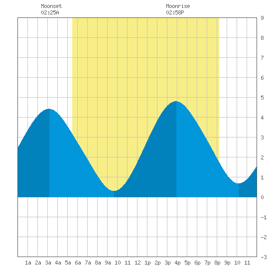 Belmar tide chart for Monday, May 25, 2026