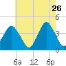 Belmar tide chart for Tuesday, May 26, 2026