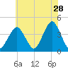 Belmar tide chart for Thursday, May 28, 2026