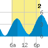Belmar tide chart for Saturday, May 2, 2026
