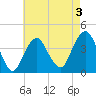 Belmar tide chart for Sunday, May 3, 2026