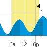 Belmar tide chart for Monday, May 4, 2026