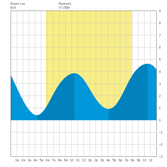 Belmar tide chart for Tuesday, May 5, 2026