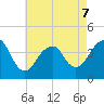 Belmar tide chart for Thursday, May 7, 2026