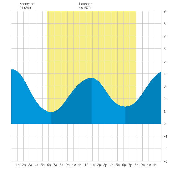 Belmar tide chart for Friday, May 8, 2026
