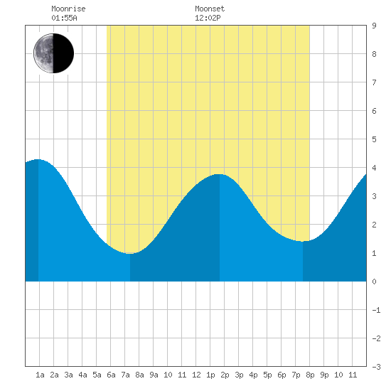 Belmar tide chart for Saturday, May 9, 2026