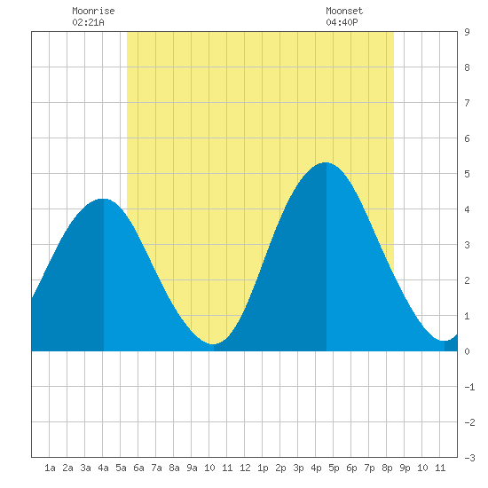 Belmar tide chart for Thursday, June 11, 2026