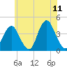 Belmar tide chart for Thursday, June 11, 2026