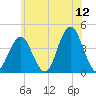Belmar tide chart for Friday, June 12, 2026
