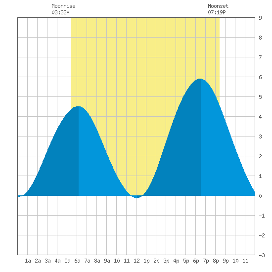 Belmar tide chart for Saturday, June 13, 2026