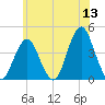 Belmar tide chart for Saturday, June 13, 2026