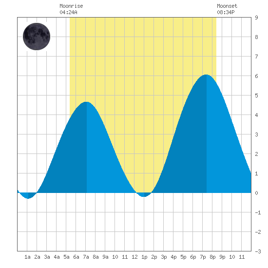 Belmar tide chart for Sunday, June 14, 2026