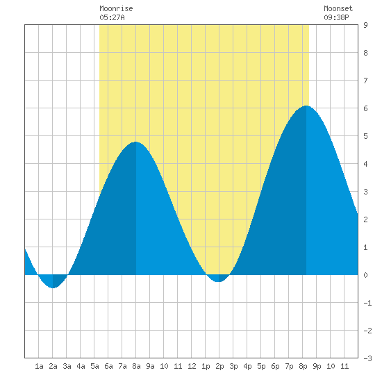 Belmar tide chart for Monday, June 15, 2026