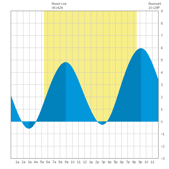 Belmar tide chart for Tuesday, June 16, 2026