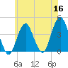 Belmar tide chart for Tuesday, June 16, 2026
