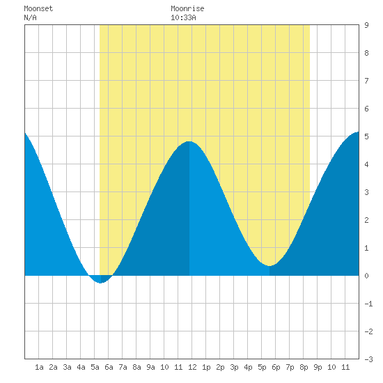 Belmar tide chart for Friday, June 19, 2026