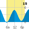 Belmar tide chart for Friday, June 19, 2026