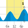 Belmar tide chart for Monday, June 1, 2026